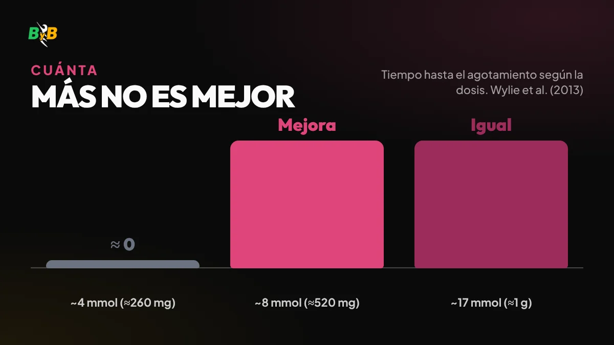 Gráfico: con unos 4 mmol de nitrato no hubo efecto, con 8 mmol sí y con 17 mmol no hubo más mejora